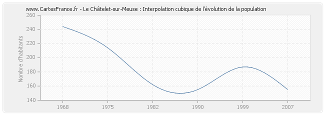 Le Châtelet-sur-Meuse : Interpolation cubique de l'évolution de la population
